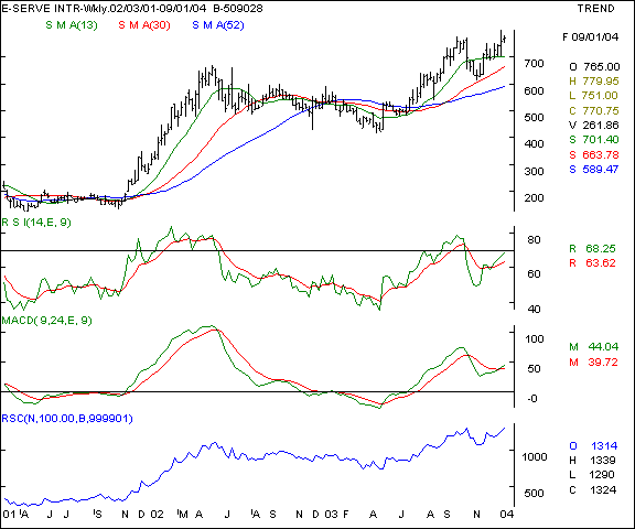 E-serve - Weekly chart