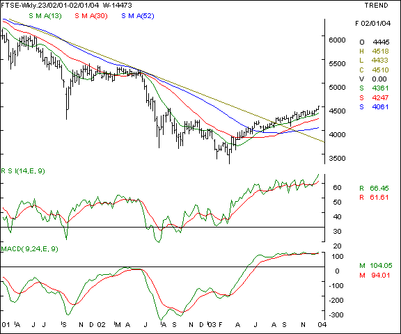 FTSE - Weekly chart