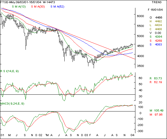 FTSE - Weekly chart