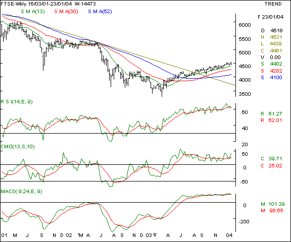 FTSE - Weekly chart