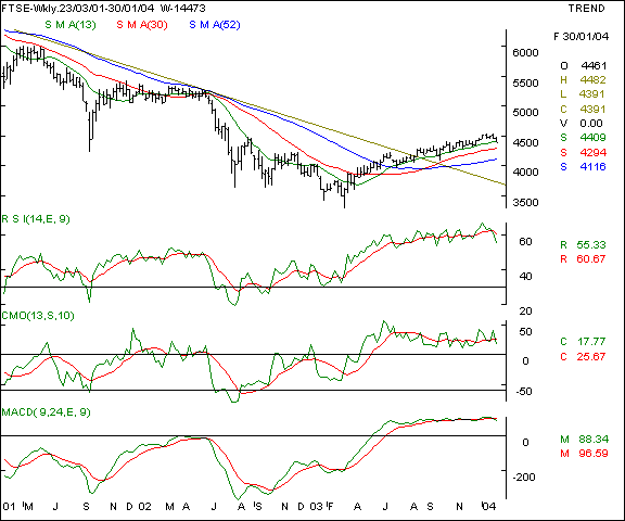 FTSE - Weekly chart