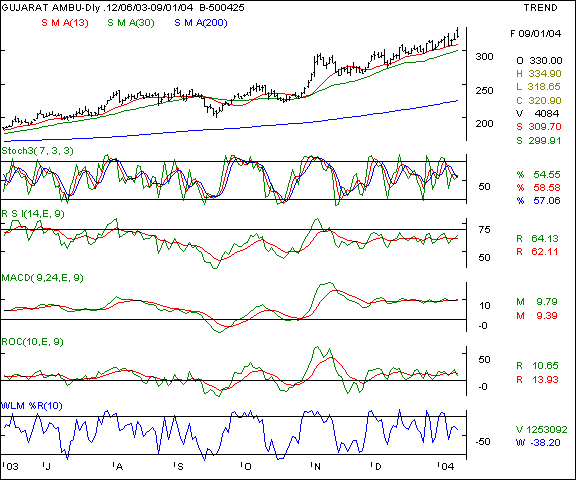 Gujarat Ambuja Cements - Daily chart