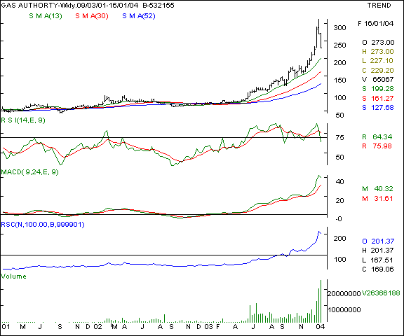 Gas Authority - Weekly chart