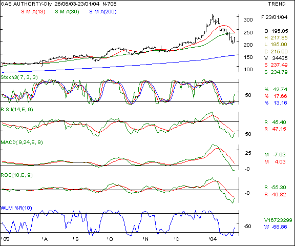 GAIL - Daily chart