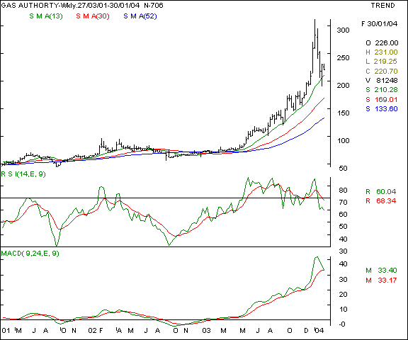 GAIL - Daily chart