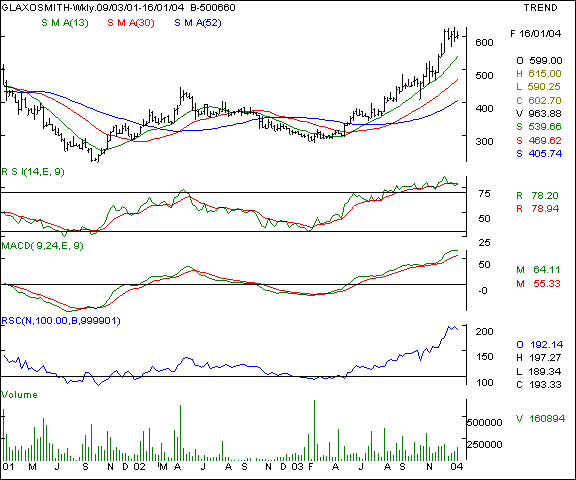 Glaxo - Weekly chart