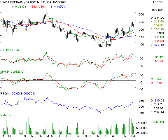 Hind Lever - Weekly chart