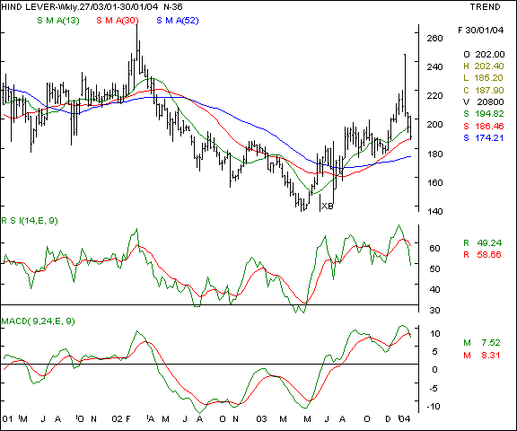 Hind Lever - Weekly chart