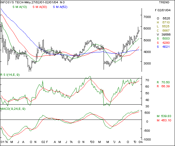 Infosys - Weekly chart