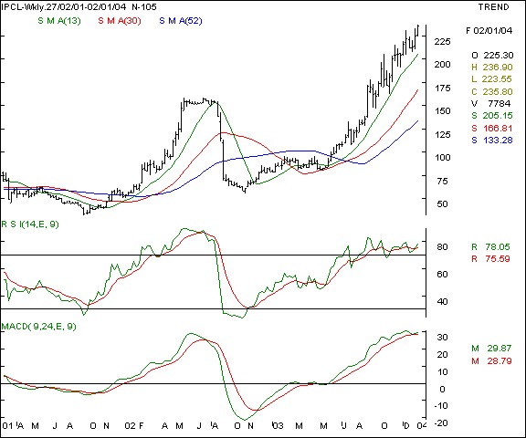 IPCL - weekly chart