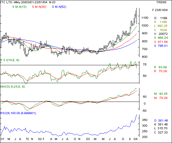 ITC - Weekly chart