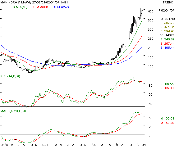 Mah & Mah - Weekly chart