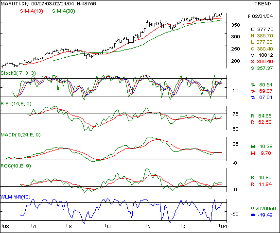 Maruti - Daily chart