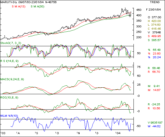 Maruti - Daily chart