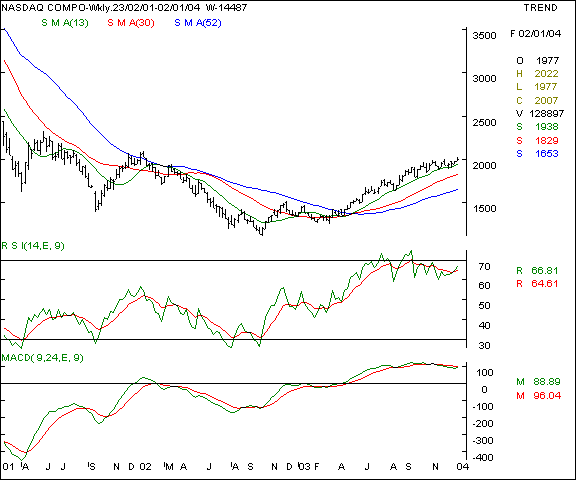 Nasdaq - Weekly chart