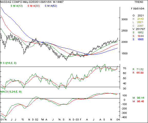 Nasdaq - Weekly chart