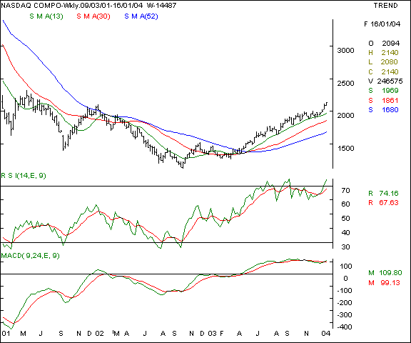 Nasdaq - Weekly chart