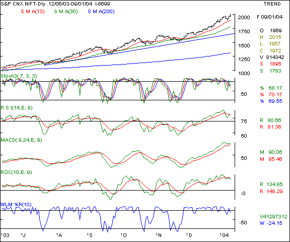 Nifty 50 - Daily chart