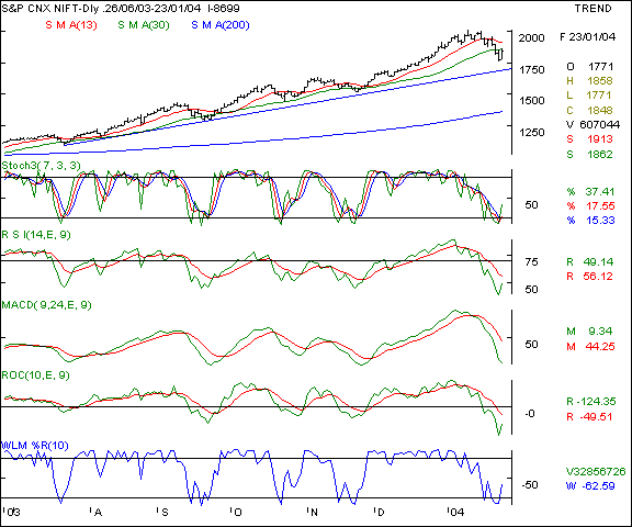 Nifty 50 - Daily chart