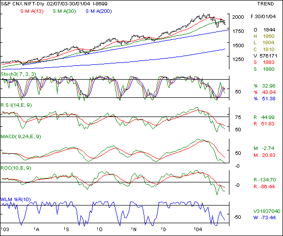 Nifty 50 - Daily chart