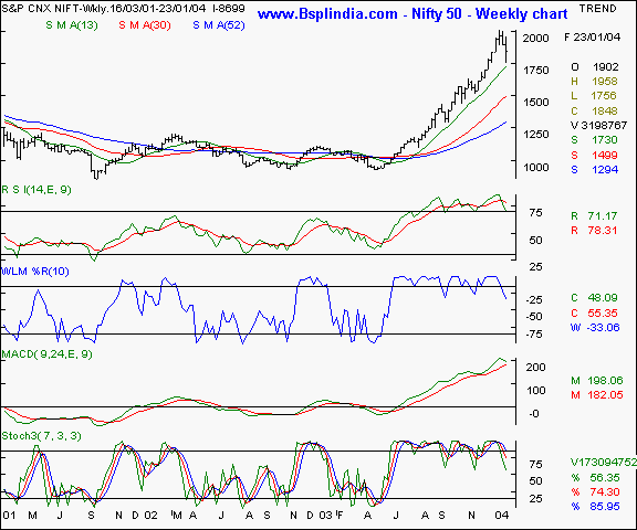 Nifty 50 - Weekly chart