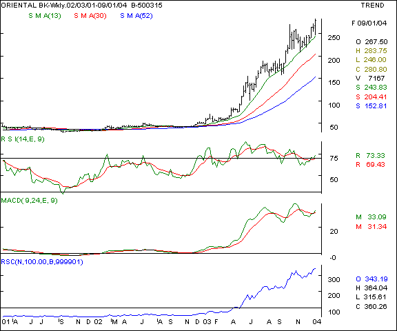 Oriental Bank - Weekly chart