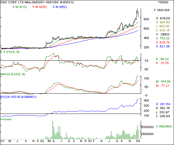 ONGC - Weekly chart