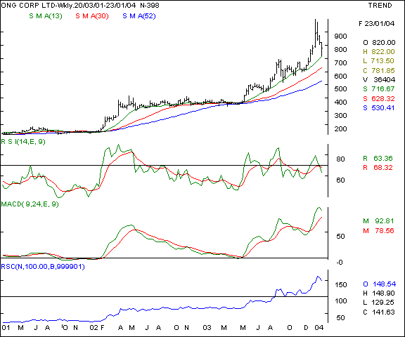 ONGC - Weekly chart