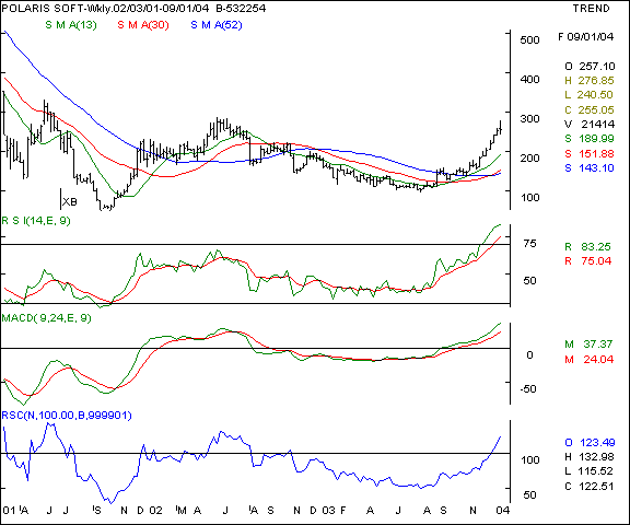 Polaris Software - Weekly chart