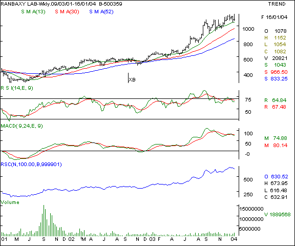 Ranbaxy - Weekly chart