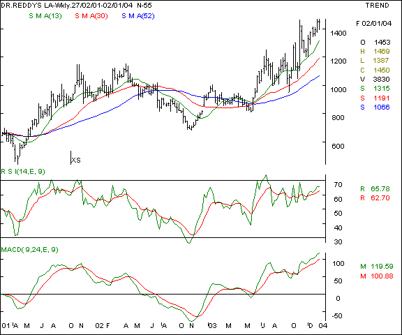 Dr Reddy - Weekly chart