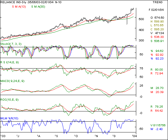 Reliance - Weekly chart