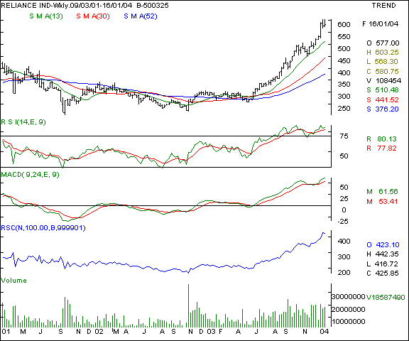 Reliance - Weekly chart