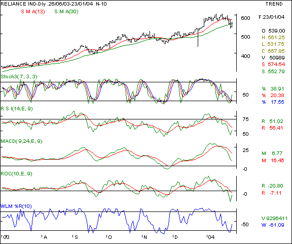 Reliance Inds - Daily chart