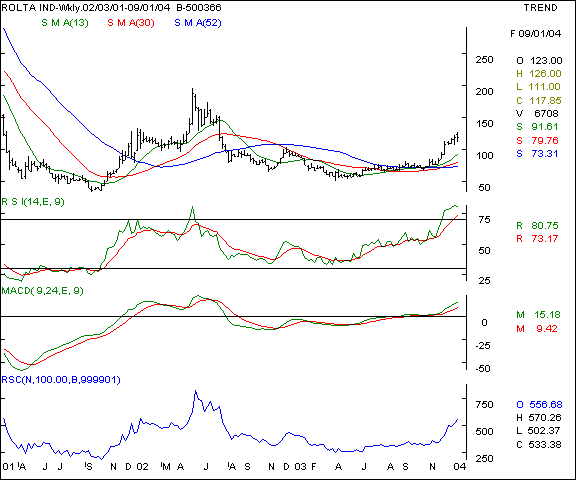 Rolta - Weekly chart