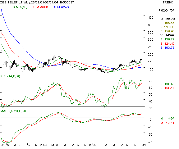 Zee TV - Weekly chart