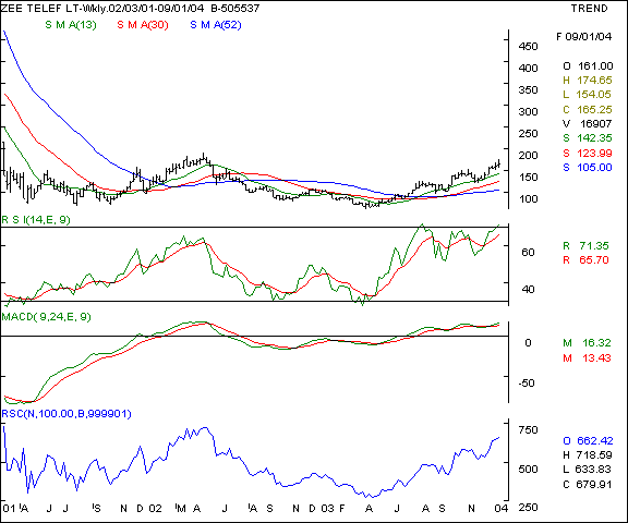 Zee Telefilms - Weekly chart