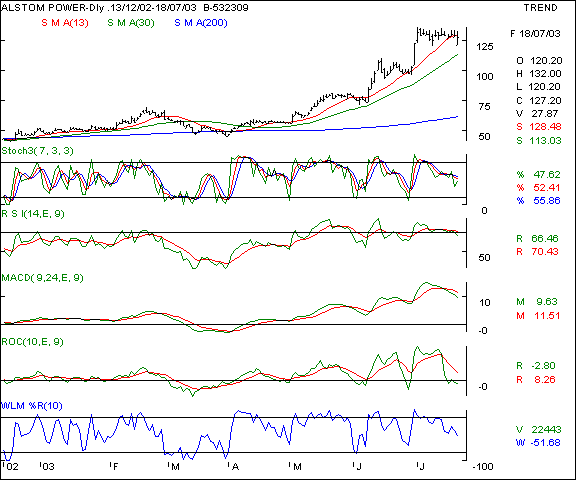 Alsthom Power - Daily chart