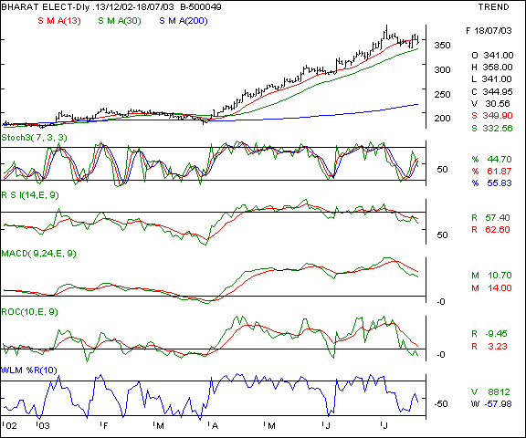 Bharat Electronics - Daily chart