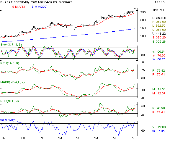 Bharat Forge - Daily chart