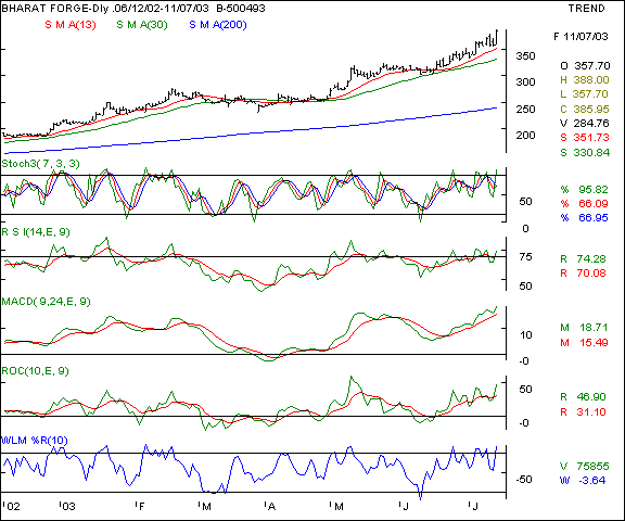 Bharat Forge - Daily chart