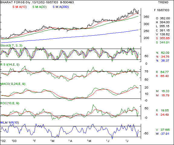 Bharat Forge - Daily chart