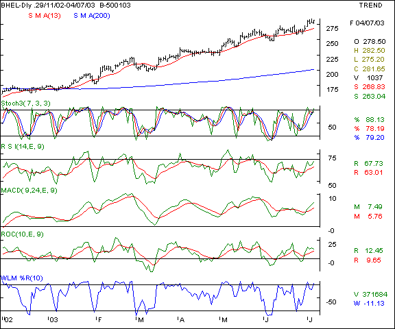 BHEL - Daily chart