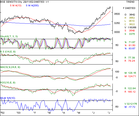 BSE Sensex - Daily chart