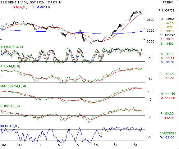 BSE Sensex - Daily chart