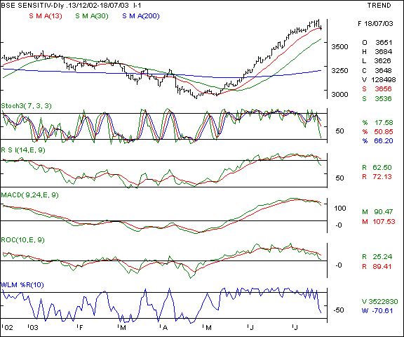 BSE Sensex - Daily chart