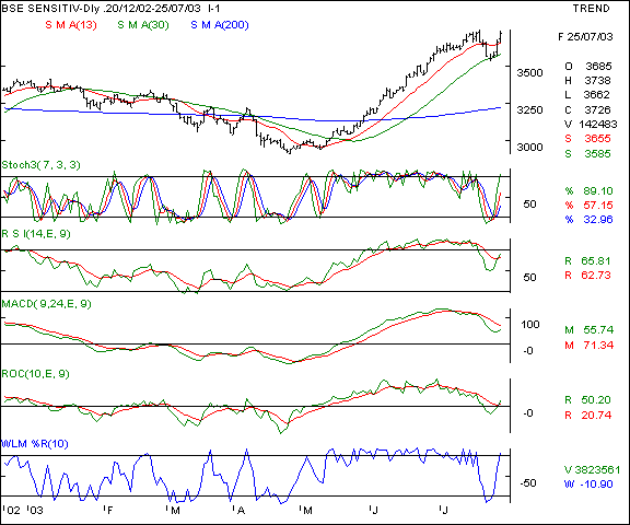 BSE Sensex - Daily chart