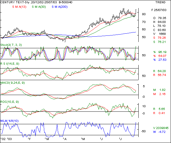 Century Textiles - Daily chart