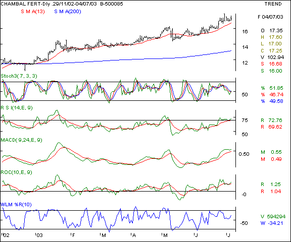 Chambal Fertilisers - Daily chart