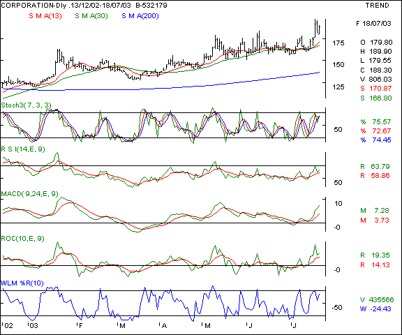 Corporation bank - Daily chart